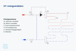 vloerverwarming verdeler kopen