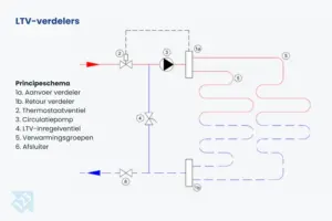 vloerverwarming verdeler kopen
