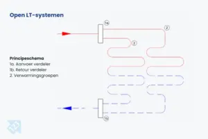 vloerverwarming verdeler kopen
